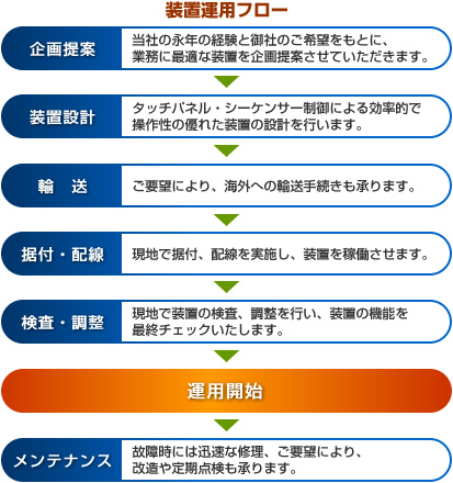 装置運用フロー